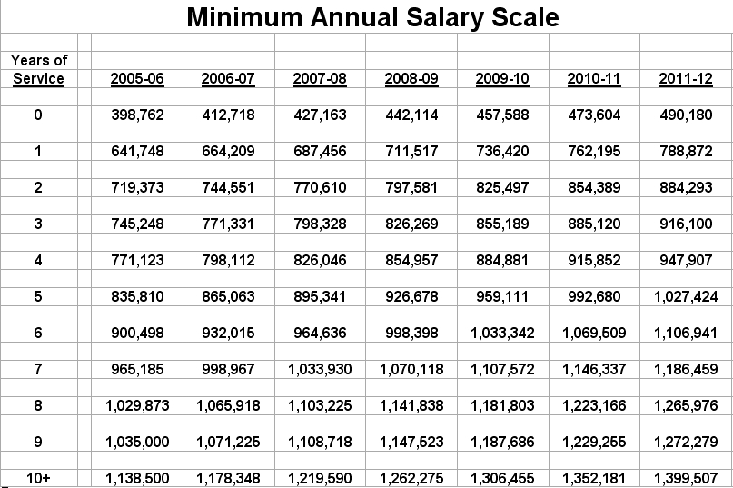 DraftExpress NBA CBA Principal Deal Points, Rookie and Minimum Salary